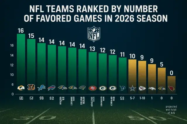 2026 NFL Odds: Ranking All 32 Teams By Games They’re Favored In