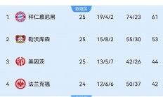 -西甲传奇先生横扫英超豪门夺取珍贵分